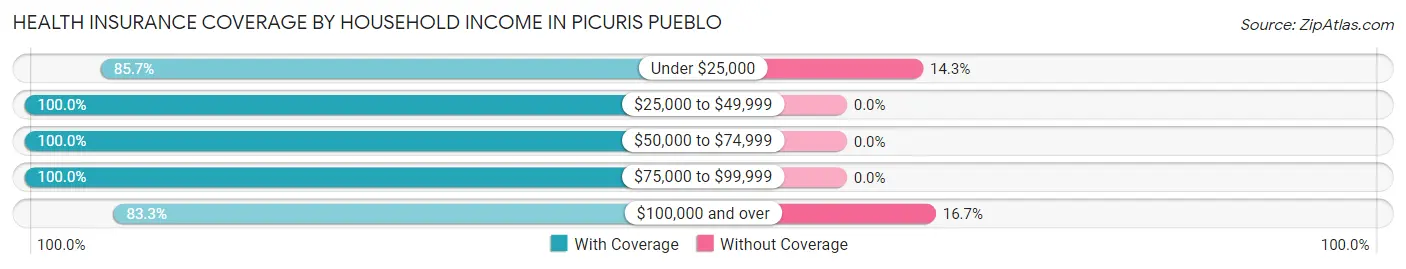 Health Insurance Coverage by Household Income in Picuris Pueblo