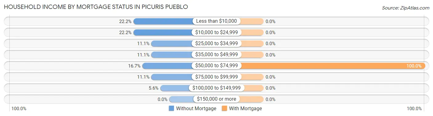 Household Income by Mortgage Status in Picuris Pueblo