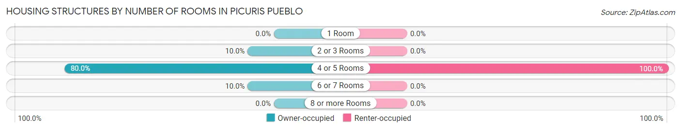 Housing Structures by Number of Rooms in Picuris Pueblo