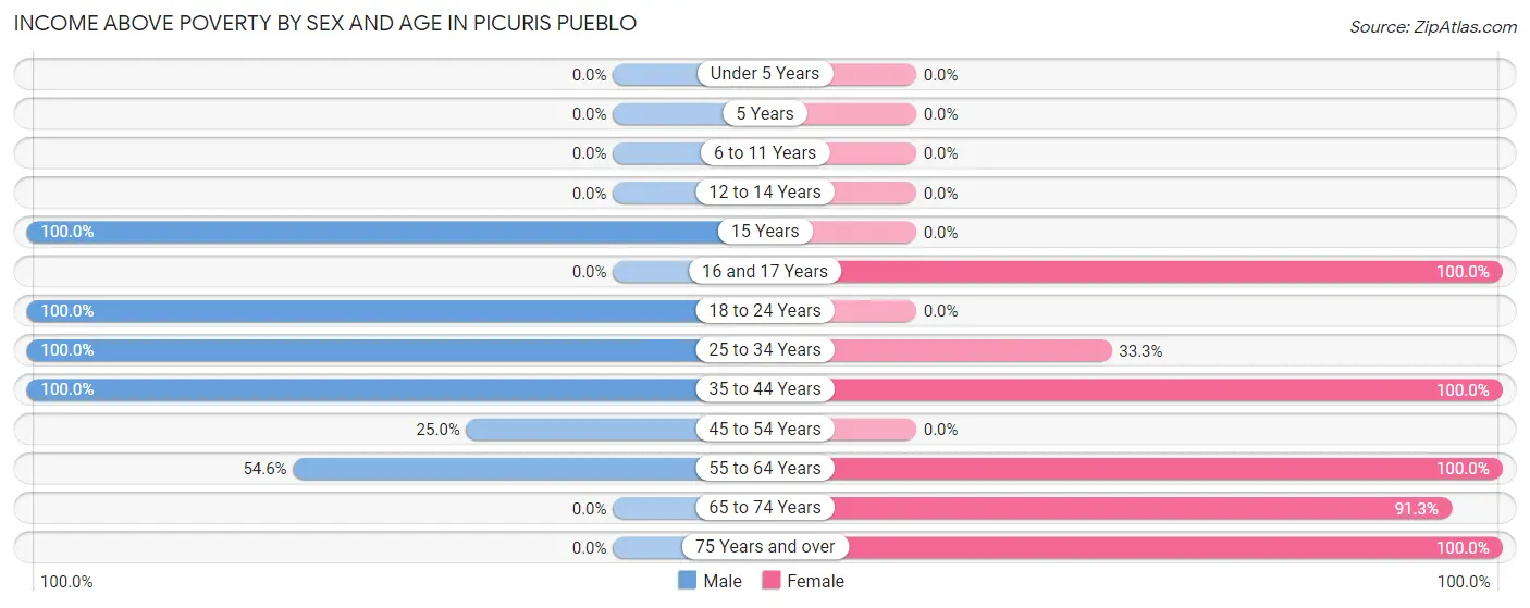 Income Above Poverty by Sex and Age in Picuris Pueblo