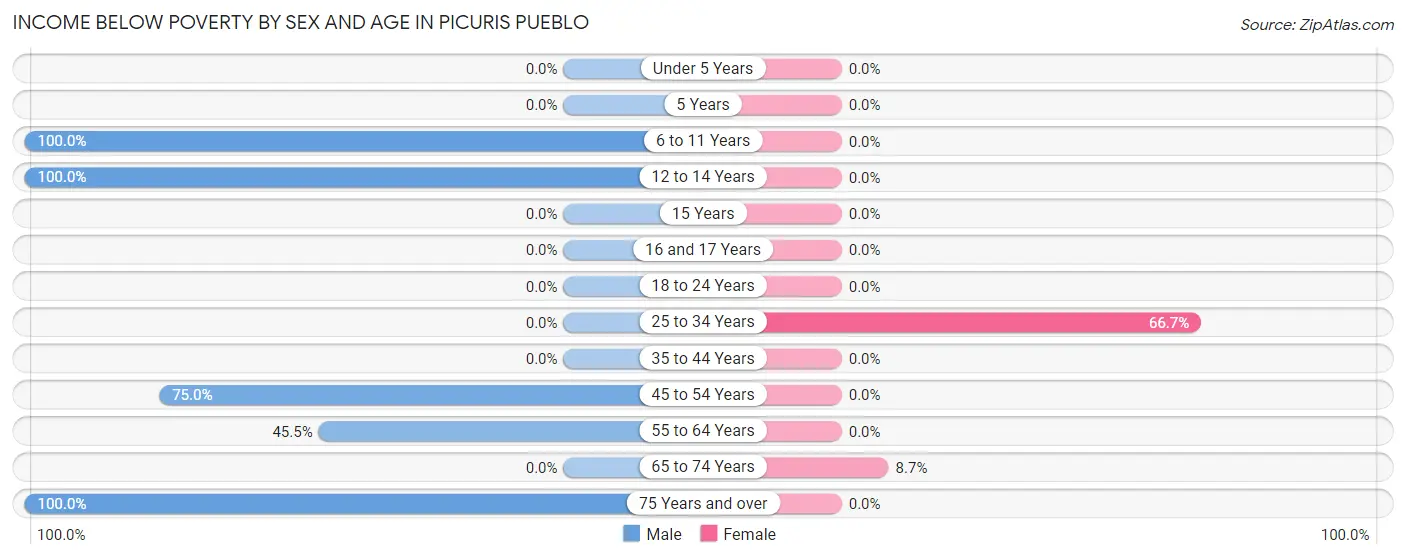 Income Below Poverty by Sex and Age in Picuris Pueblo