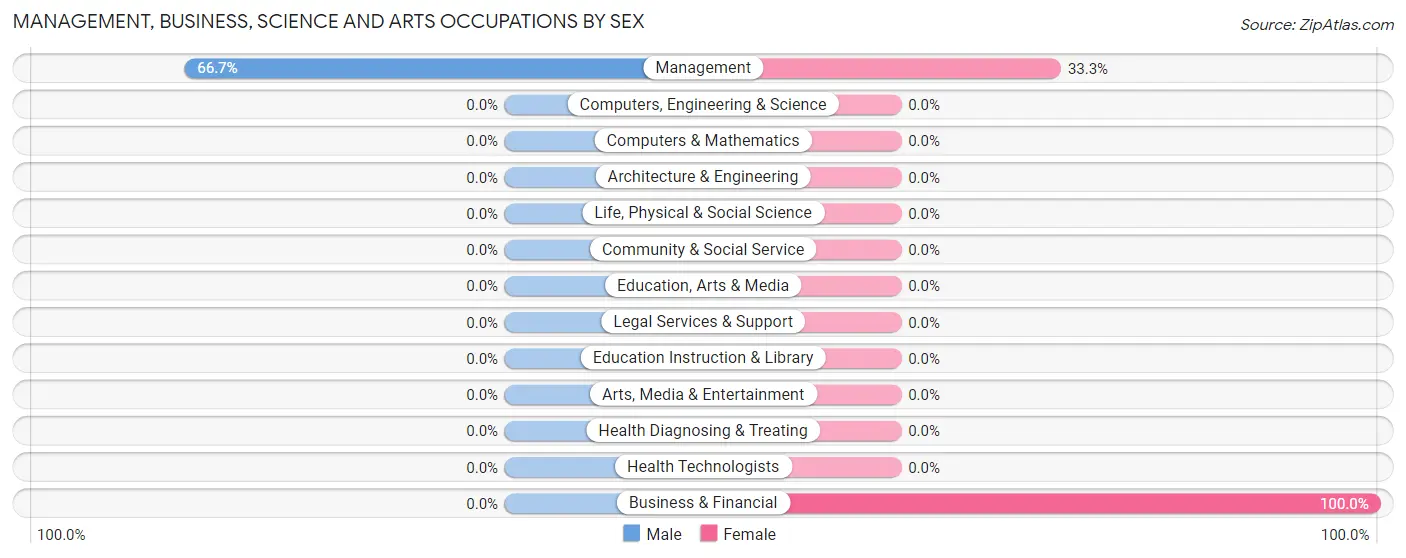Management, Business, Science and Arts Occupations by Sex in Picuris Pueblo