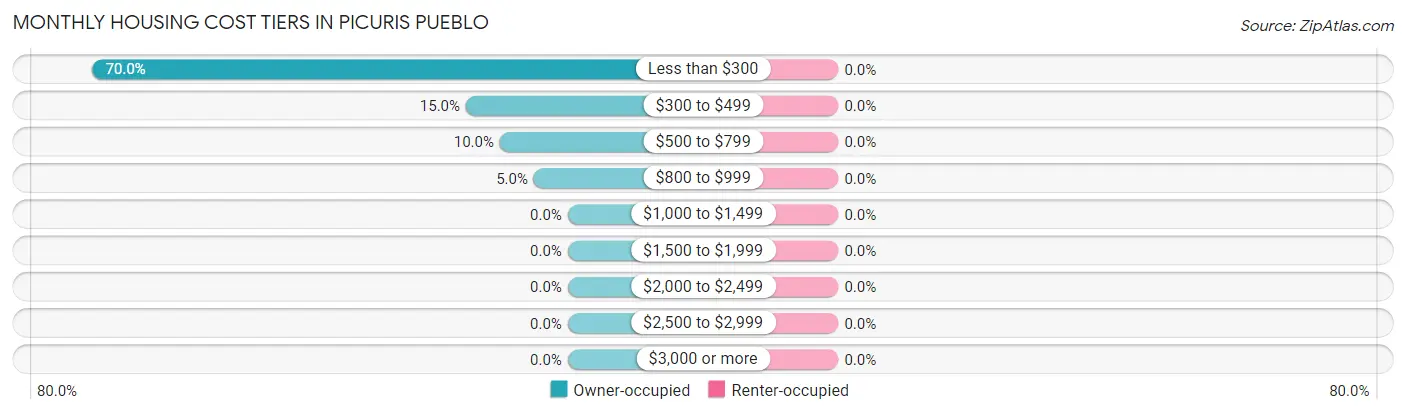 Monthly Housing Cost Tiers in Picuris Pueblo