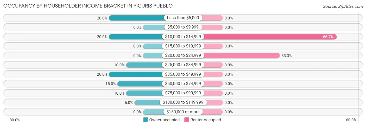 Occupancy by Householder Income Bracket in Picuris Pueblo