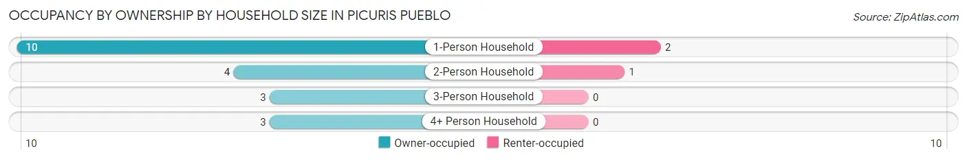 Occupancy by Ownership by Household Size in Picuris Pueblo