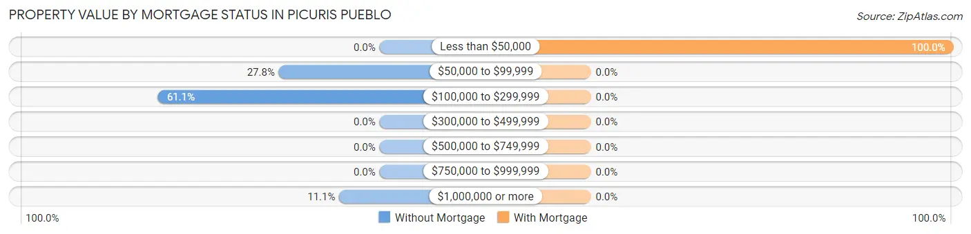Property Value by Mortgage Status in Picuris Pueblo