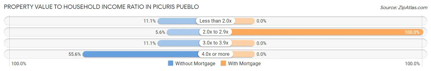 Property Value to Household Income Ratio in Picuris Pueblo