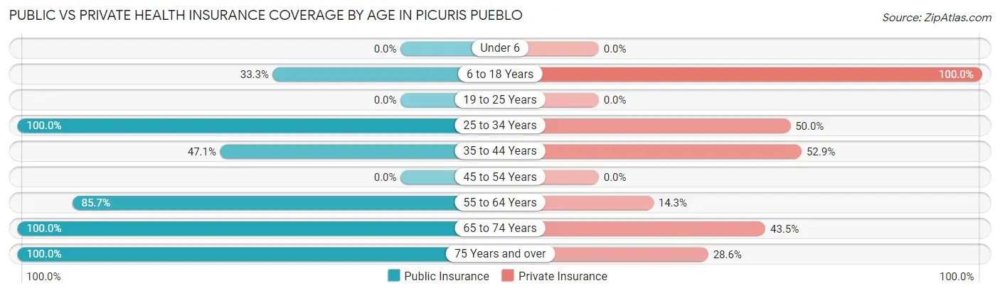 Public vs Private Health Insurance Coverage by Age in Picuris Pueblo