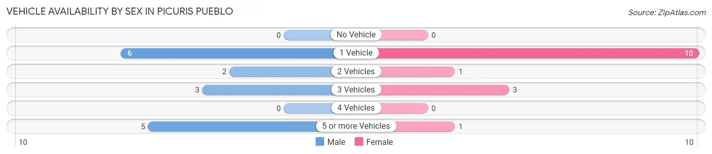 Vehicle Availability by Sex in Picuris Pueblo