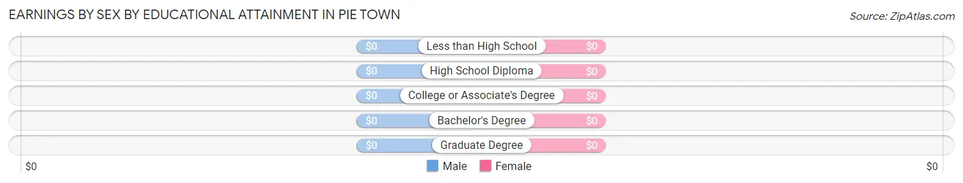 Earnings by Sex by Educational Attainment in Pie Town