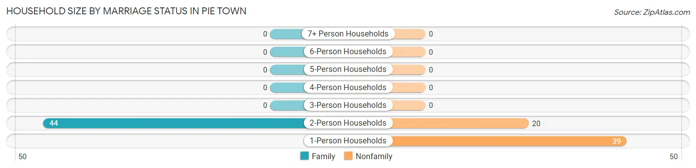 Household Size by Marriage Status in Pie Town