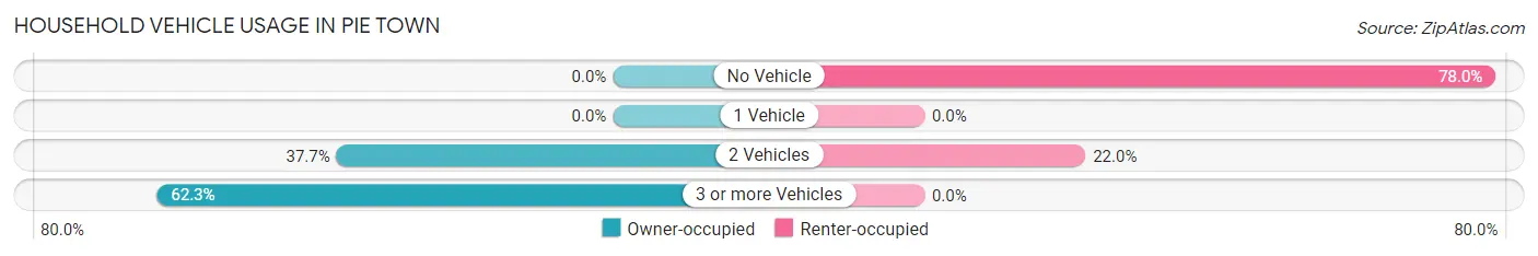 Household Vehicle Usage in Pie Town