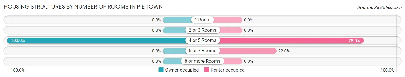 Housing Structures by Number of Rooms in Pie Town