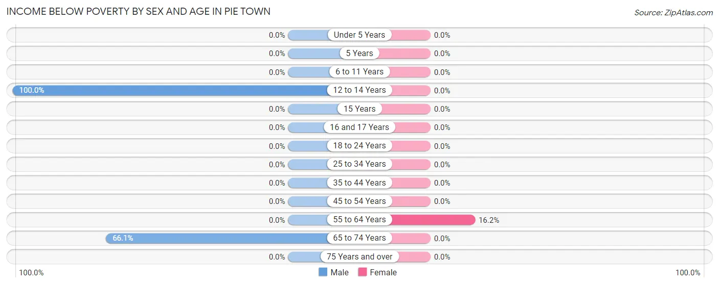 Income Below Poverty by Sex and Age in Pie Town