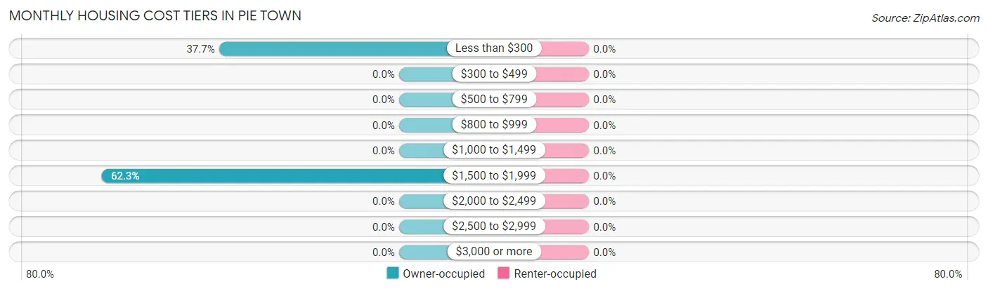 Monthly Housing Cost Tiers in Pie Town