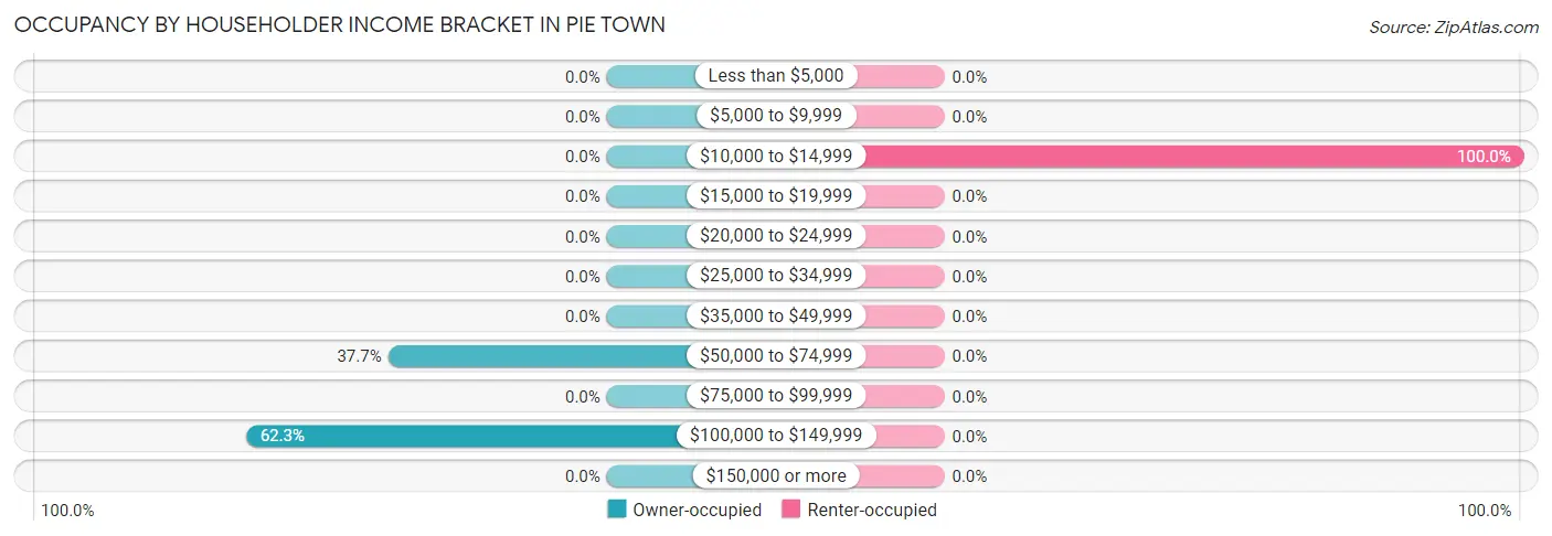 Occupancy by Householder Income Bracket in Pie Town