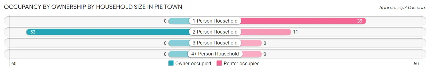 Occupancy by Ownership by Household Size in Pie Town