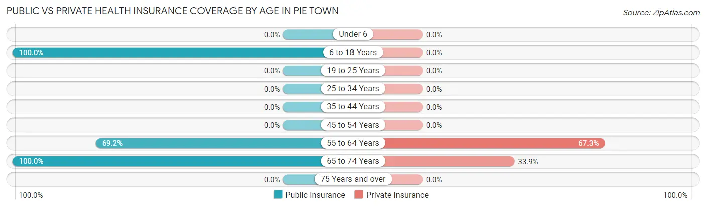 Public vs Private Health Insurance Coverage by Age in Pie Town