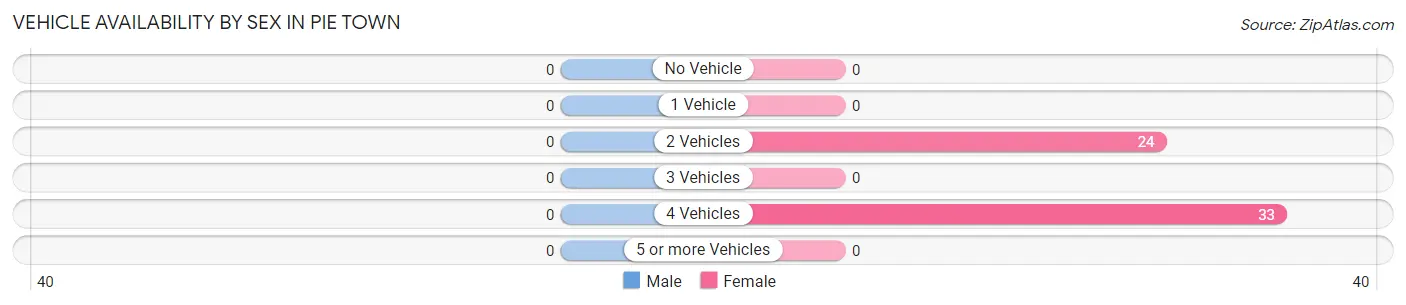 Vehicle Availability by Sex in Pie Town
