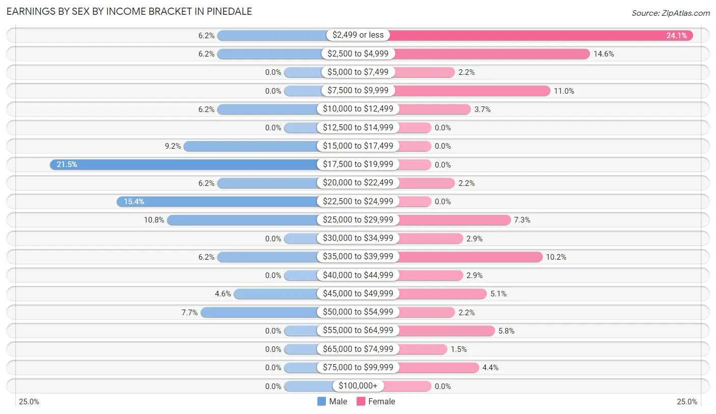 Earnings by Sex by Income Bracket in Pinedale