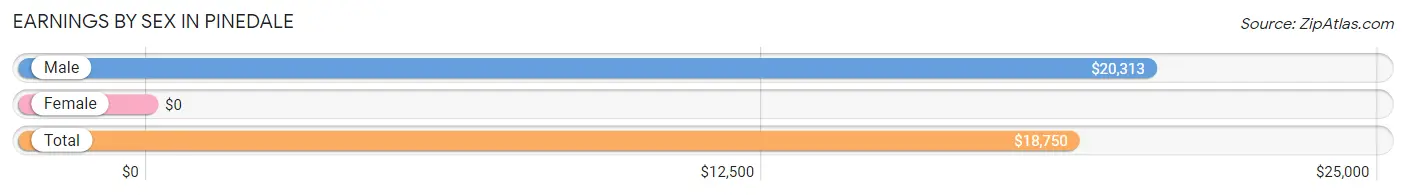 Earnings by Sex in Pinedale