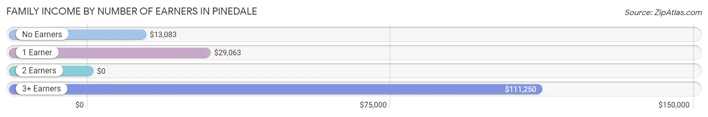 Family Income by Number of Earners in Pinedale