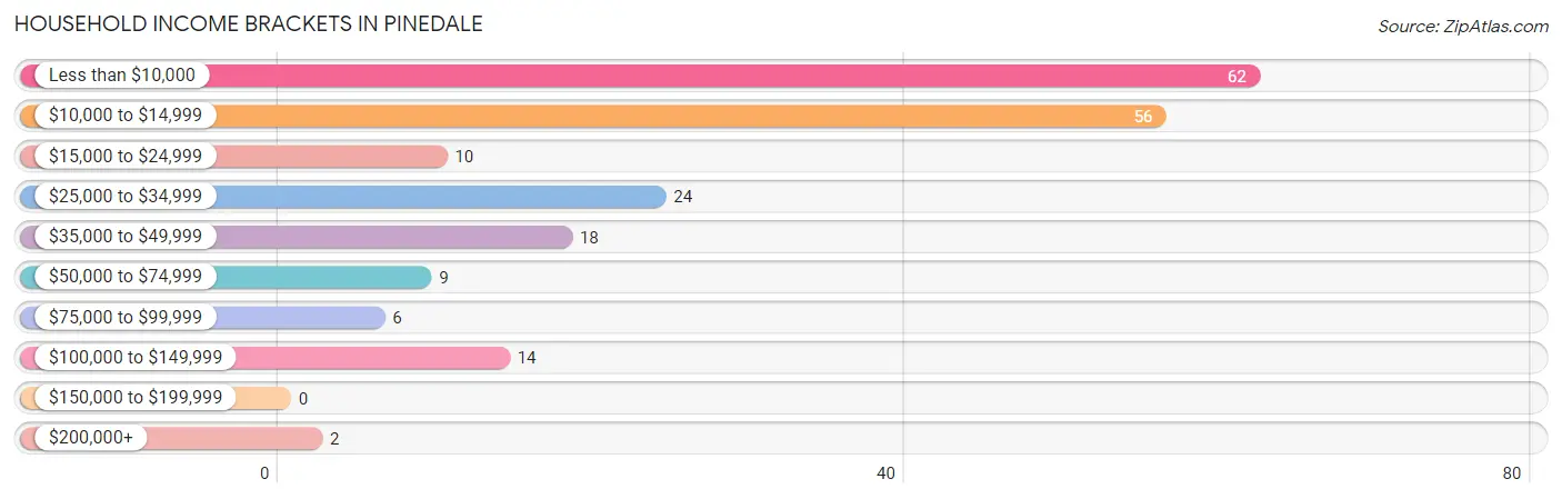 Household Income Brackets in Pinedale