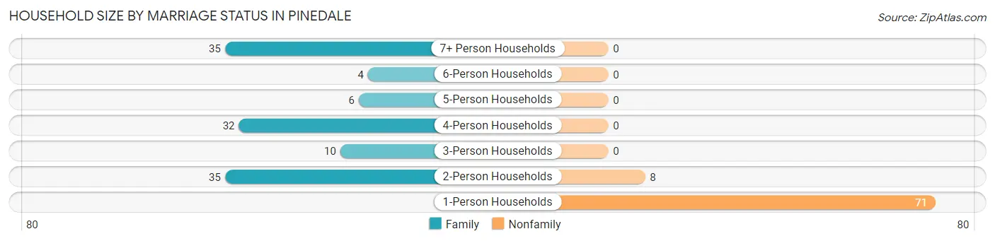 Household Size by Marriage Status in Pinedale