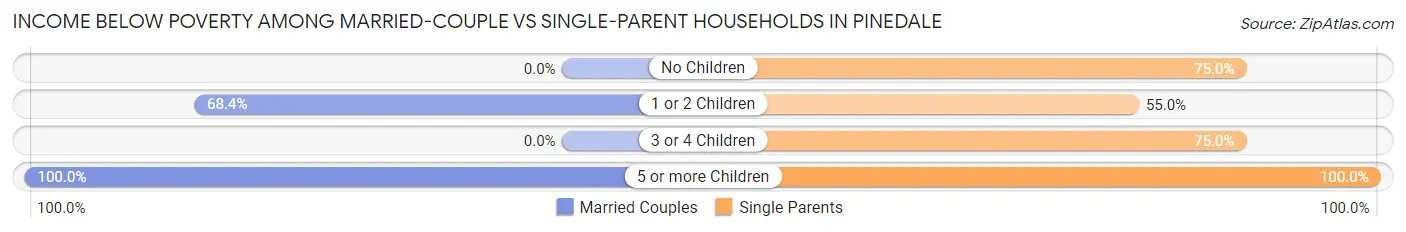 Income Below Poverty Among Married-Couple vs Single-Parent Households in Pinedale