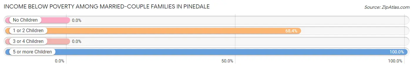 Income Below Poverty Among Married-Couple Families in Pinedale