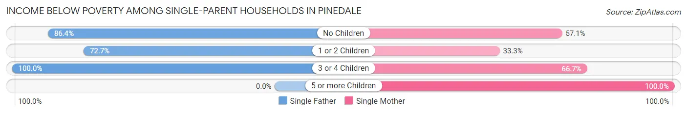 Income Below Poverty Among Single-Parent Households in Pinedale