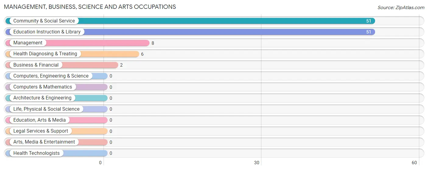 Management, Business, Science and Arts Occupations in Pinedale