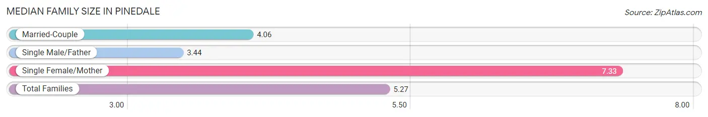 Median Family Size in Pinedale