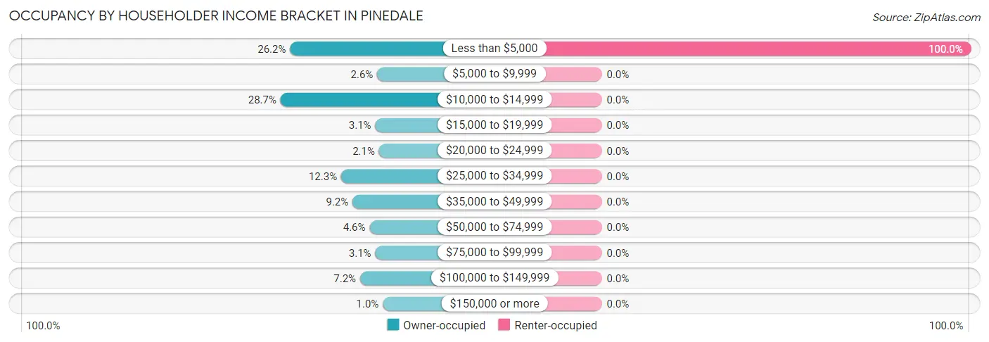 Occupancy by Householder Income Bracket in Pinedale