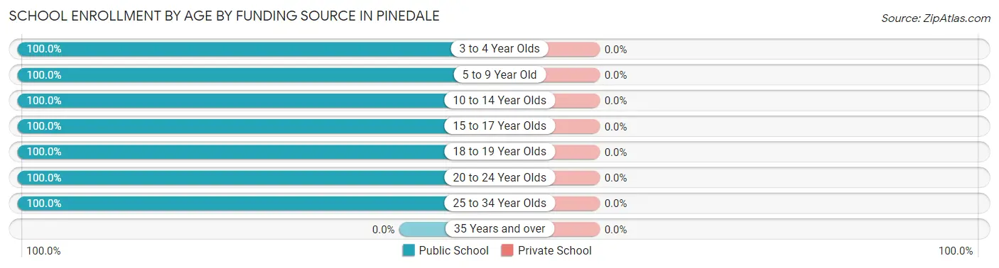 School Enrollment by Age by Funding Source in Pinedale