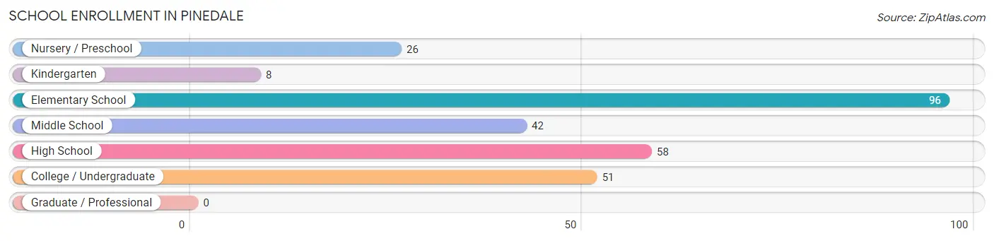 School Enrollment in Pinedale