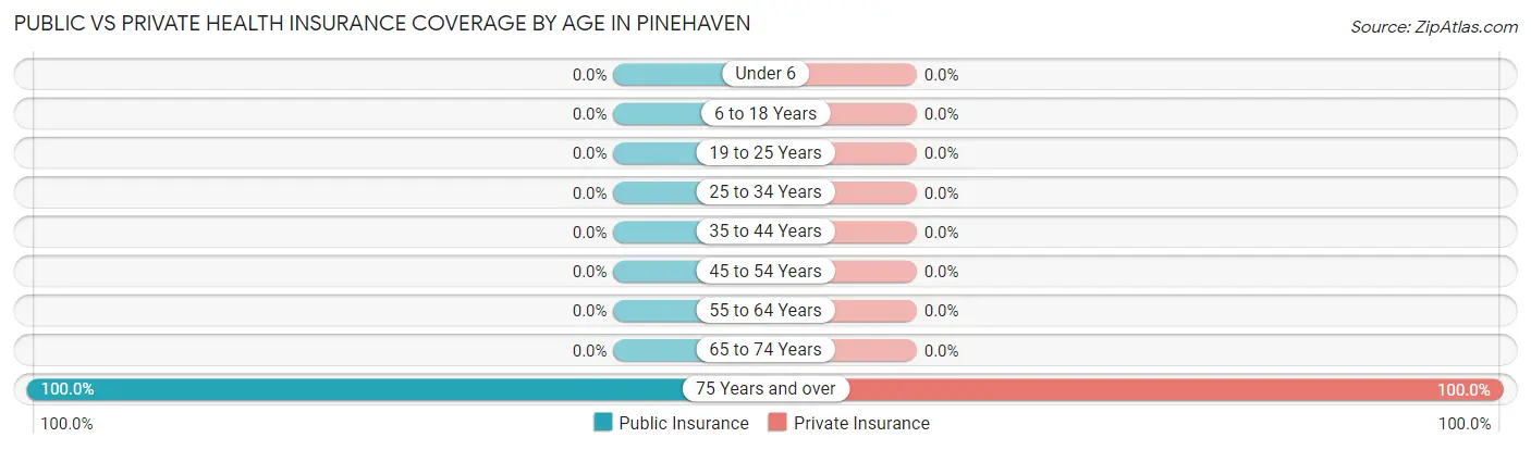 Public vs Private Health Insurance Coverage by Age in Pinehaven