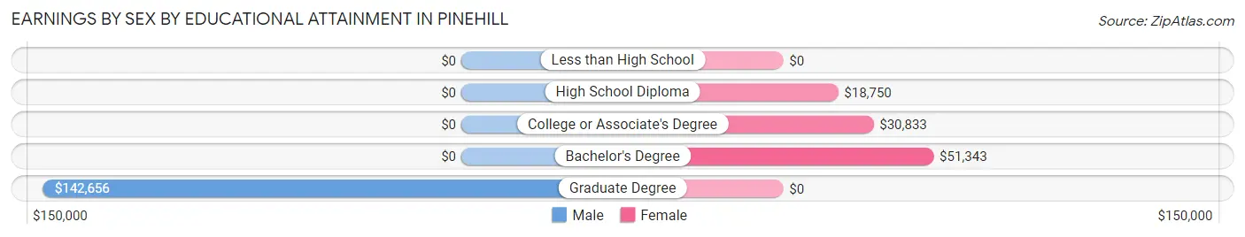 Earnings by Sex by Educational Attainment in Pinehill