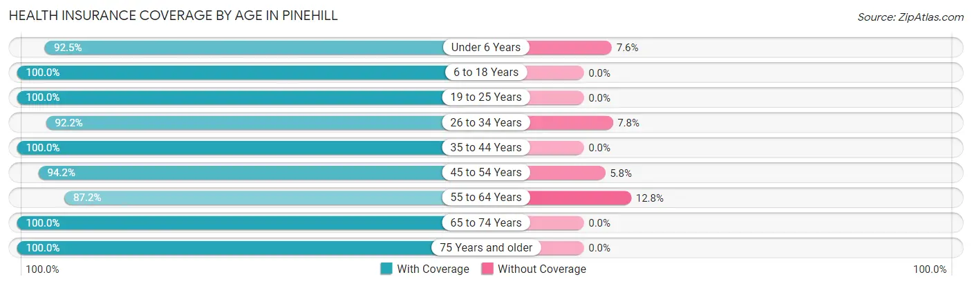 Health Insurance Coverage by Age in Pinehill