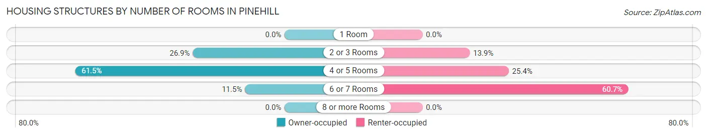 Housing Structures by Number of Rooms in Pinehill