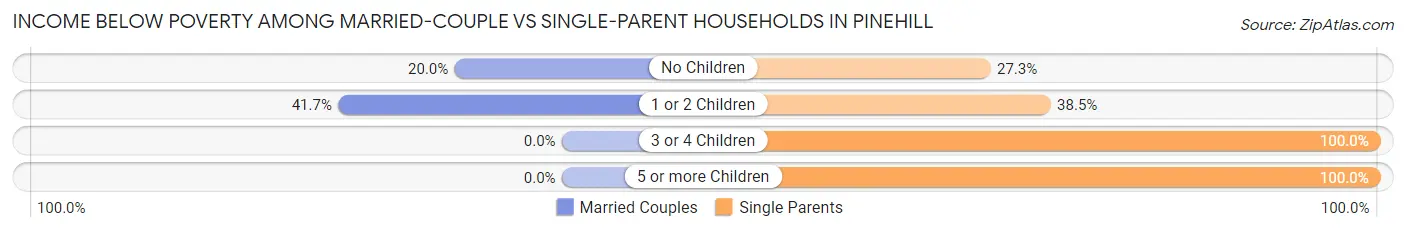 Income Below Poverty Among Married-Couple vs Single-Parent Households in Pinehill