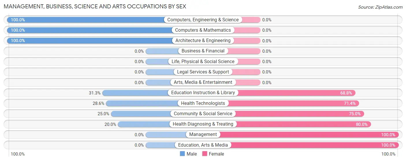 Management, Business, Science and Arts Occupations by Sex in Pinehill