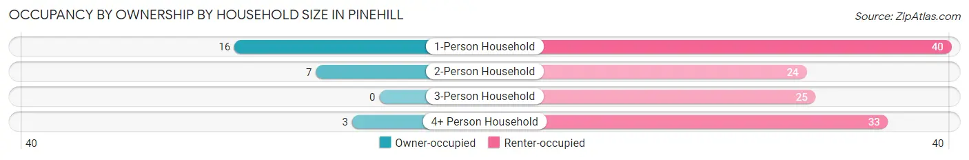 Occupancy by Ownership by Household Size in Pinehill