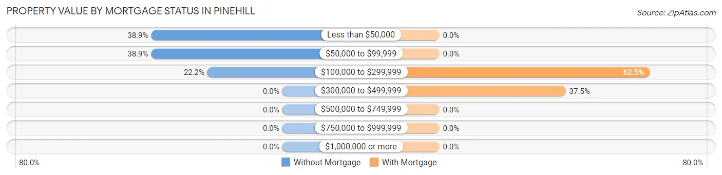 Property Value by Mortgage Status in Pinehill