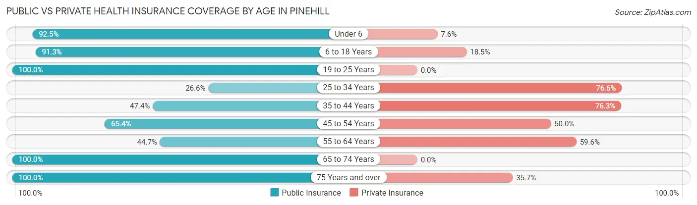 Public vs Private Health Insurance Coverage by Age in Pinehill