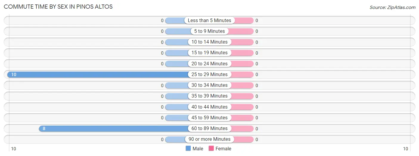 Commute Time by Sex in Pinos Altos