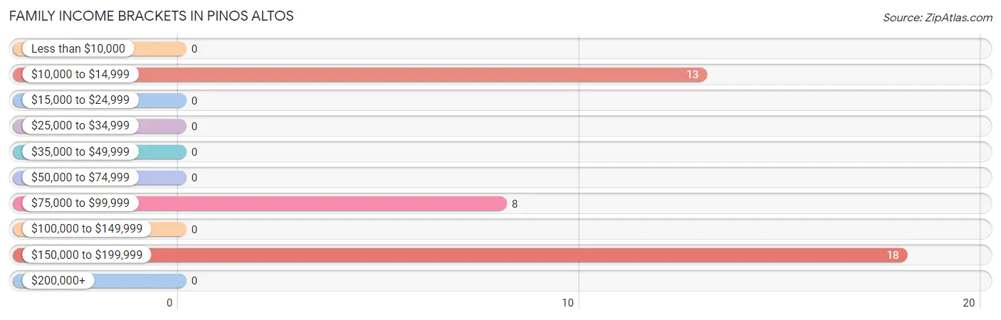 Family Income Brackets in Pinos Altos