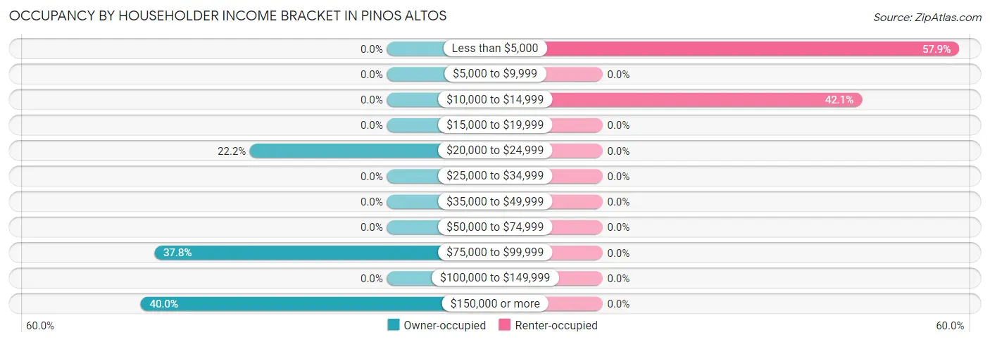 Occupancy by Householder Income Bracket in Pinos Altos