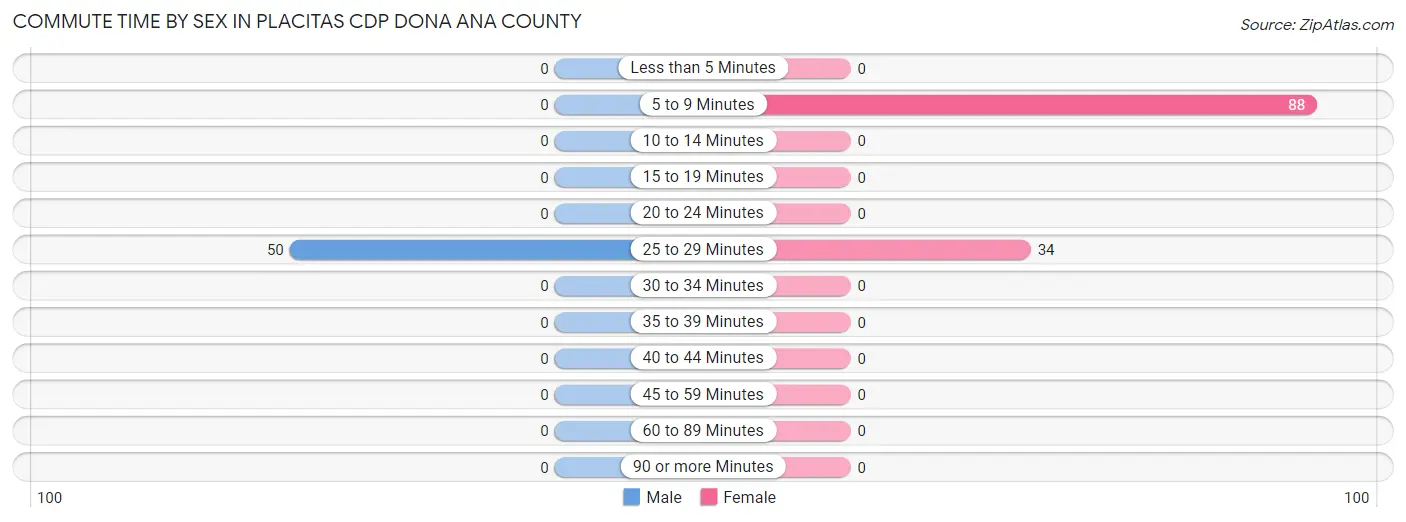 Commute Time by Sex in Placitas CDP Dona Ana County
