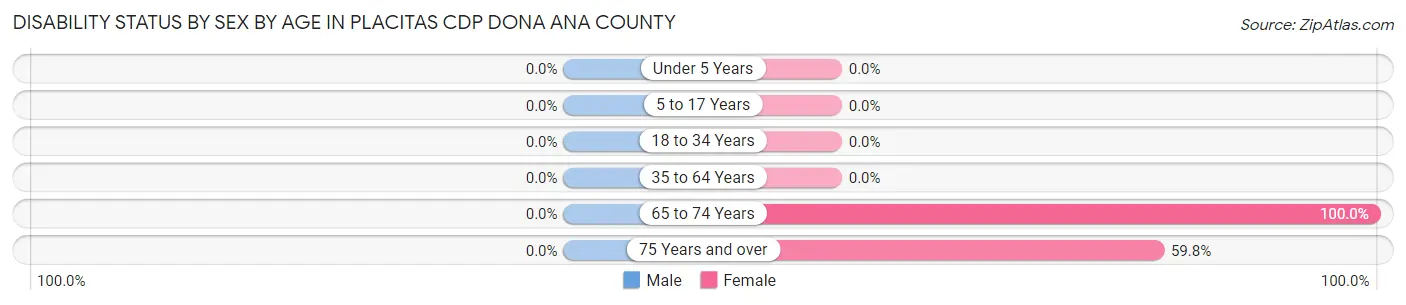 Disability Status by Sex by Age in Placitas CDP Dona Ana County